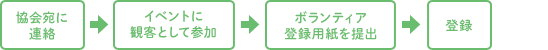 協会宛に連絡　→　イベントに観客として参加　→　履歴書を提出　→　登録