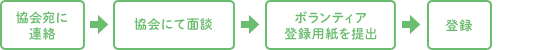 　協会宛に連絡　→　協会にて面談　→　履歴書を提出　→　登録